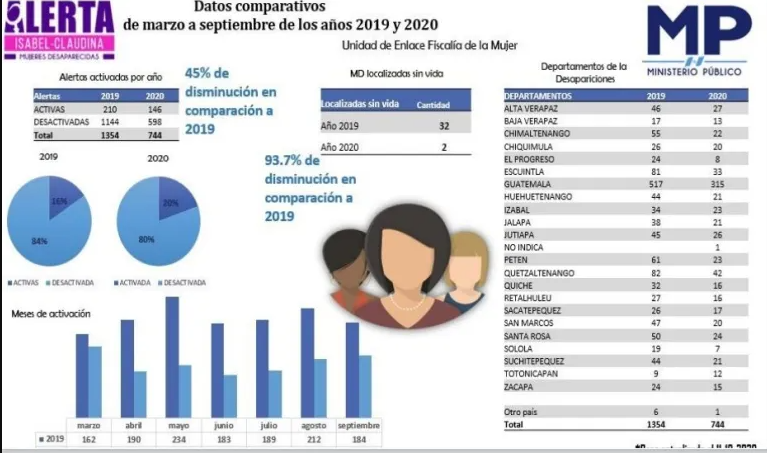  Cuadro comparativo entre 2019 y 2020 con reporte de desapariciones de mujeres presentado ayer* 